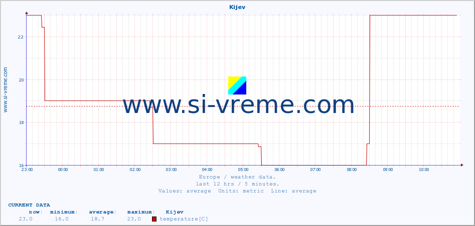  :: Kijev :: temperature | humidity | wind speed | wind gust | air pressure | precipitation | snow height :: last day / 5 minutes.