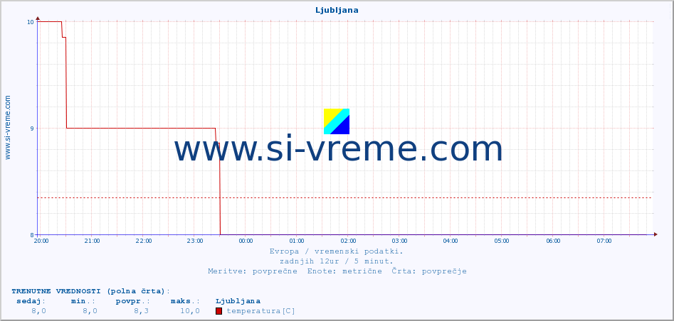 POVPREČJE :: Ljubljana :: temperatura | vlaga | hitrost vetra | sunki vetra | tlak | padavine | sneg :: zadnji dan / 5 minut.