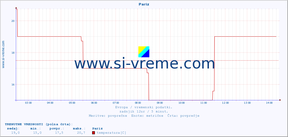 POVPREČJE :: Pariz :: temperatura | vlaga | hitrost vetra | sunki vetra | tlak | padavine | sneg :: zadnji dan / 5 minut.