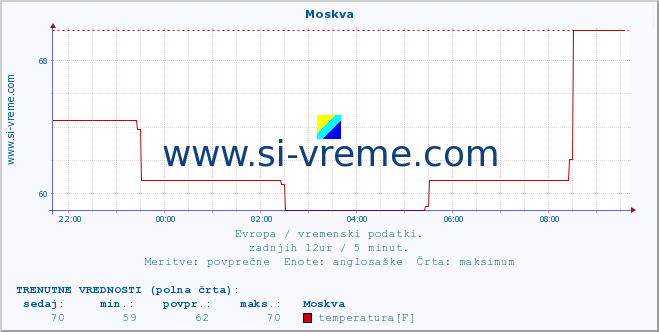 POVPREČJE :: Moskva :: temperatura | vlaga | hitrost vetra | sunki vetra | tlak | padavine | sneg :: zadnji dan / 5 minut.