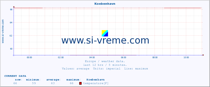  :: Koebenhavn :: temperature | humidity | wind speed | wind gust | air pressure | precipitation | snow height :: last day / 5 minutes.