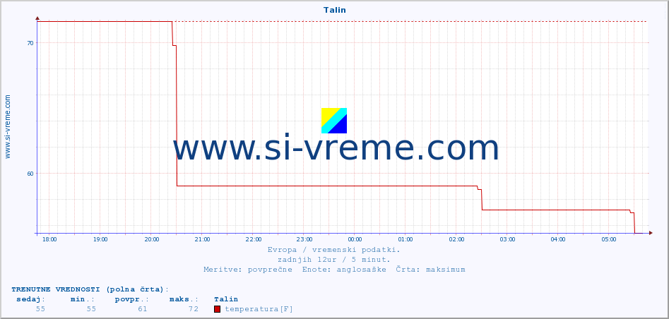 POVPREČJE :: Talin :: temperatura | vlaga | hitrost vetra | sunki vetra | tlak | padavine | sneg :: zadnji dan / 5 minut.