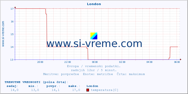 POVPREČJE :: London :: temperatura | vlaga | hitrost vetra | sunki vetra | tlak | padavine | sneg :: zadnji dan / 5 minut.