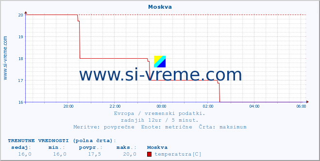 POVPREČJE :: Moskva :: temperatura | vlaga | hitrost vetra | sunki vetra | tlak | padavine | sneg :: zadnji dan / 5 minut.