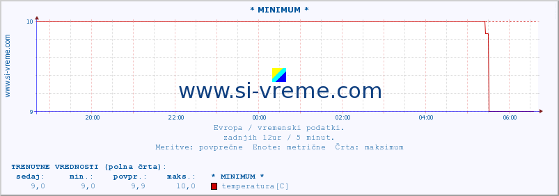 POVPREČJE :: * MINIMUM * :: temperatura | vlaga | hitrost vetra | sunki vetra | tlak | padavine | sneg :: zadnji dan / 5 minut.