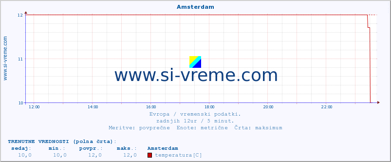 POVPREČJE :: Amsterdam :: temperatura | vlaga | hitrost vetra | sunki vetra | tlak | padavine | sneg :: zadnji dan / 5 minut.