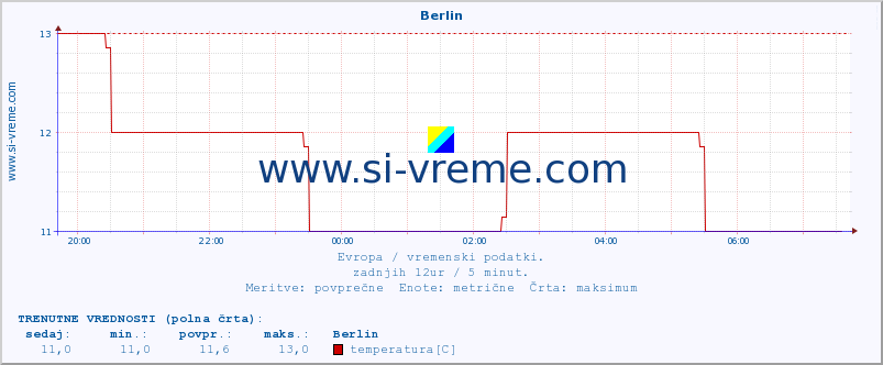 POVPREČJE :: Berlin :: temperatura | vlaga | hitrost vetra | sunki vetra | tlak | padavine | sneg :: zadnji dan / 5 minut.