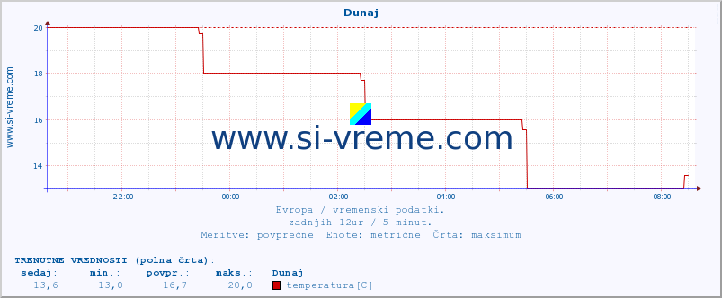 POVPREČJE :: Dunaj :: temperatura | vlaga | hitrost vetra | sunki vetra | tlak | padavine | sneg :: zadnji dan / 5 minut.