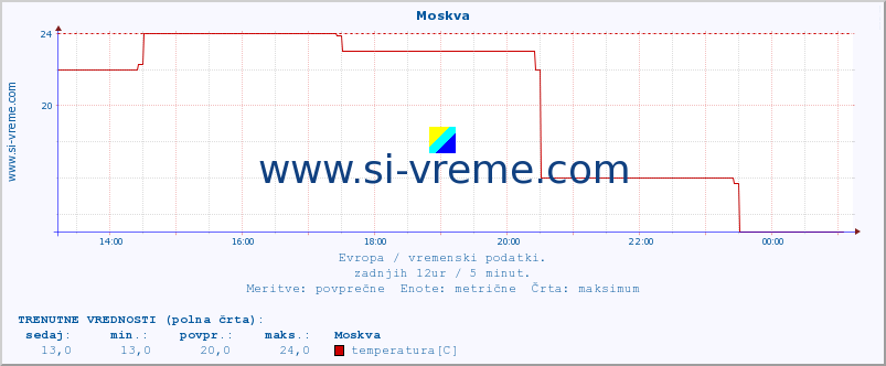 POVPREČJE :: Moskva :: temperatura | vlaga | hitrost vetra | sunki vetra | tlak | padavine | sneg :: zadnji dan / 5 minut.