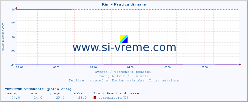 POVPREČJE :: Rim - Pratica di mare :: temperatura | vlaga | hitrost vetra | sunki vetra | tlak | padavine | sneg :: zadnji dan / 5 minut.