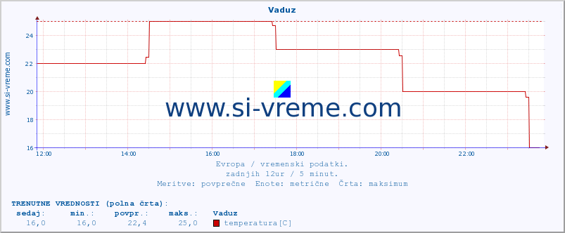 POVPREČJE :: Vaduz :: temperatura | vlaga | hitrost vetra | sunki vetra | tlak | padavine | sneg :: zadnji dan / 5 minut.