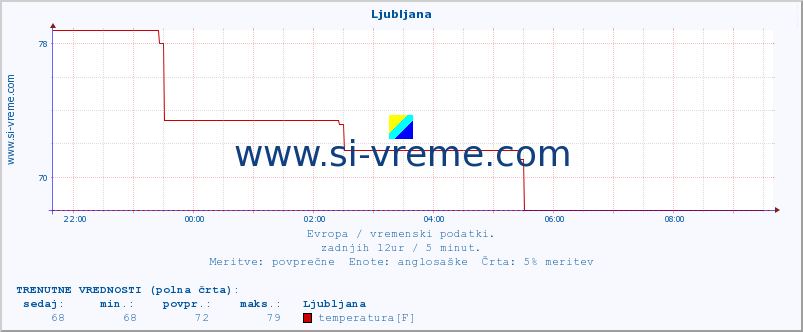 POVPREČJE :: Ljubljana :: temperatura | vlaga | hitrost vetra | sunki vetra | tlak | padavine | sneg :: zadnji dan / 5 minut.