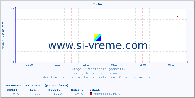 POVPREČJE :: Talin :: temperatura | vlaga | hitrost vetra | sunki vetra | tlak | padavine | sneg :: zadnji dan / 5 minut.