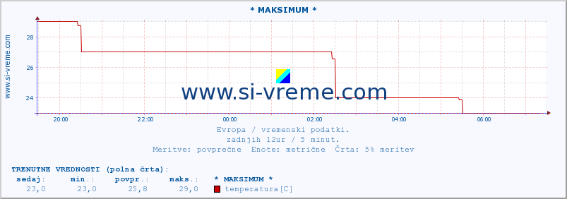 POVPREČJE :: * MAKSIMUM * :: temperatura | vlaga | hitrost vetra | sunki vetra | tlak | padavine | sneg :: zadnji dan / 5 minut.