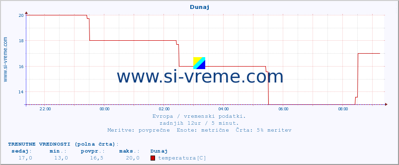 POVPREČJE :: Dunaj :: temperatura | vlaga | hitrost vetra | sunki vetra | tlak | padavine | sneg :: zadnji dan / 5 minut.