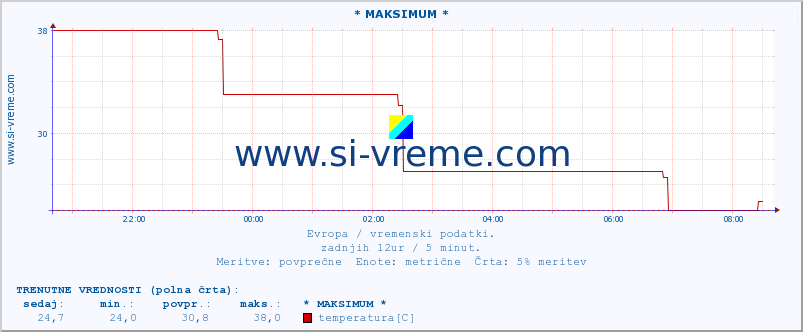 POVPREČJE :: * MAKSIMUM * :: temperatura | vlaga | hitrost vetra | sunki vetra | tlak | padavine | sneg :: zadnji dan / 5 minut.