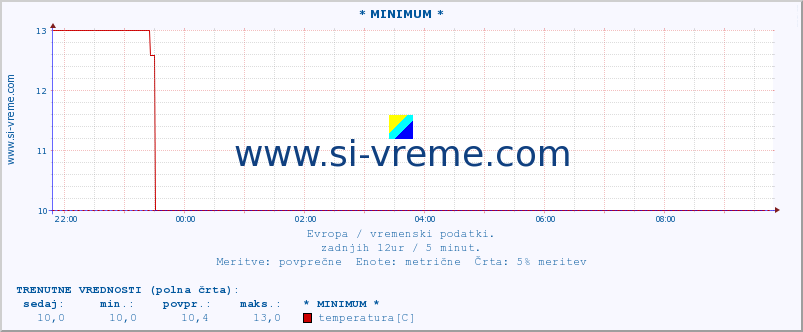 POVPREČJE :: * MINIMUM * :: temperatura | vlaga | hitrost vetra | sunki vetra | tlak | padavine | sneg :: zadnji dan / 5 minut.