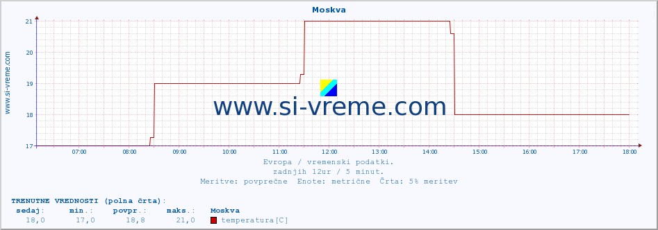 POVPREČJE :: Moskva :: temperatura | vlaga | hitrost vetra | sunki vetra | tlak | padavine | sneg :: zadnji dan / 5 minut.