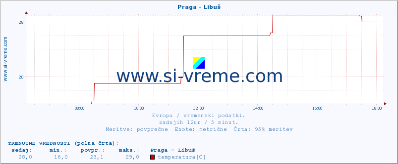 POVPREČJE :: Praga - Libuš :: temperatura | vlaga | hitrost vetra | sunki vetra | tlak | padavine | sneg :: zadnji dan / 5 minut.