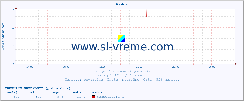 POVPREČJE :: Vaduz :: temperatura | vlaga | hitrost vetra | sunki vetra | tlak | padavine | sneg :: zadnji dan / 5 minut.