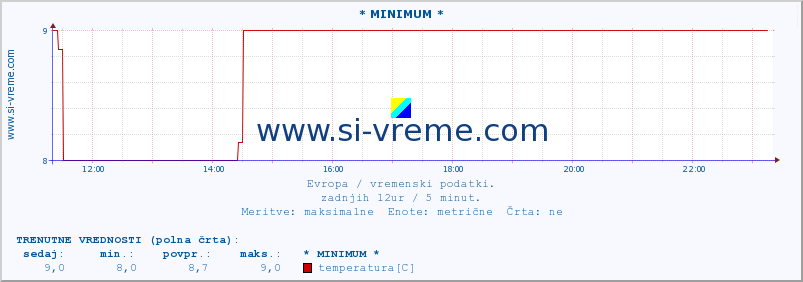 POVPREČJE :: * MINIMUM * :: temperatura | vlaga | hitrost vetra | sunki vetra | tlak | padavine | sneg :: zadnji dan / 5 minut.