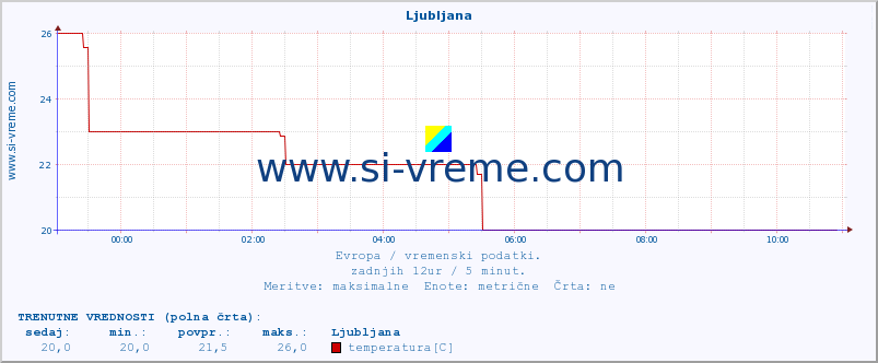 POVPREČJE :: Ljubljana :: temperatura | vlaga | hitrost vetra | sunki vetra | tlak | padavine | sneg :: zadnji dan / 5 minut.