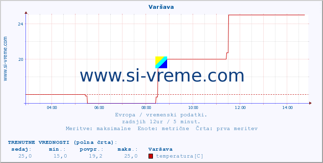 POVPREČJE :: Varšava :: temperatura | vlaga | hitrost vetra | sunki vetra | tlak | padavine | sneg :: zadnji dan / 5 minut.