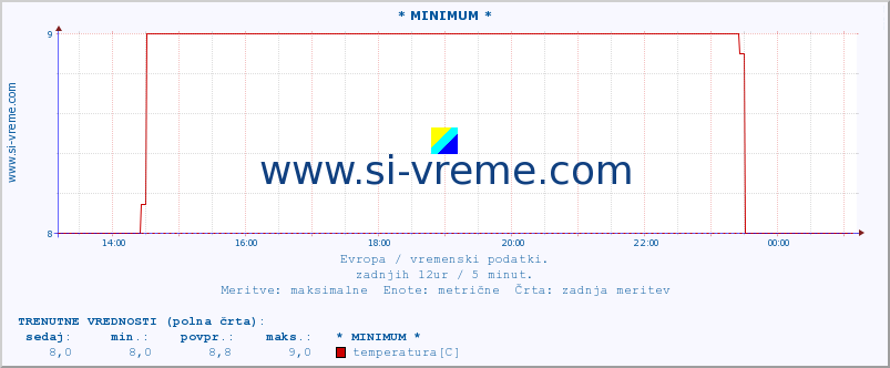 POVPREČJE :: * MINIMUM * :: temperatura | vlaga | hitrost vetra | sunki vetra | tlak | padavine | sneg :: zadnji dan / 5 minut.