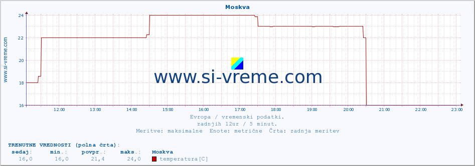 POVPREČJE :: Moskva :: temperatura | vlaga | hitrost vetra | sunki vetra | tlak | padavine | sneg :: zadnji dan / 5 minut.