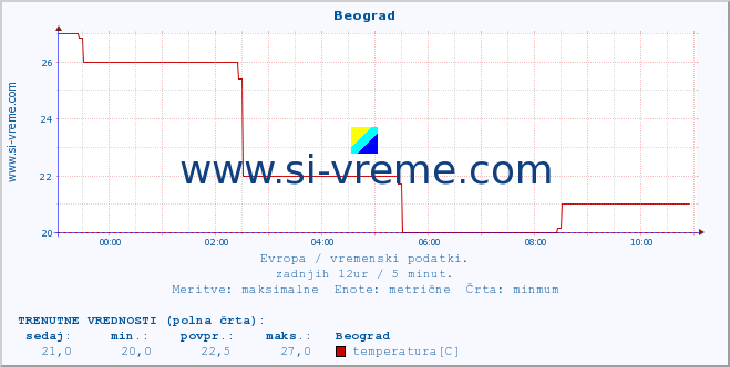 POVPREČJE :: Beograd :: temperatura | vlaga | hitrost vetra | sunki vetra | tlak | padavine | sneg :: zadnji dan / 5 minut.