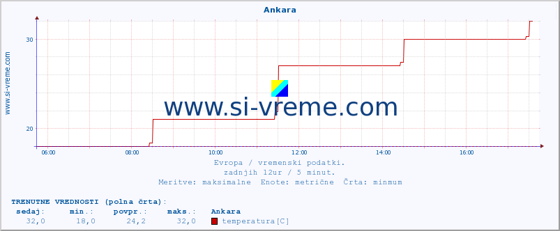 POVPREČJE :: Ankara :: temperatura | vlaga | hitrost vetra | sunki vetra | tlak | padavine | sneg :: zadnji dan / 5 minut.