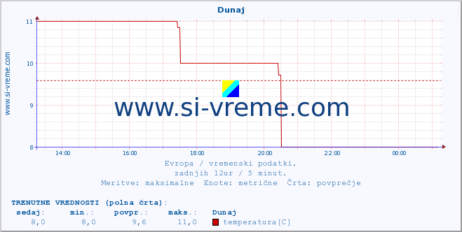 POVPREČJE :: Dunaj :: temperatura | vlaga | hitrost vetra | sunki vetra | tlak | padavine | sneg :: zadnji dan / 5 minut.