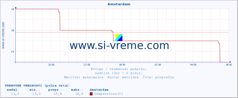 POVPREČJE :: Amsterdam :: temperatura | vlaga | hitrost vetra | sunki vetra | tlak | padavine | sneg :: zadnji dan / 5 minut.