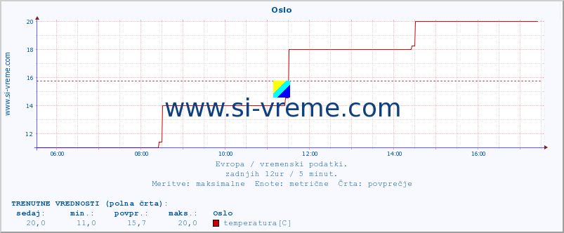 POVPREČJE :: Oslo :: temperatura | vlaga | hitrost vetra | sunki vetra | tlak | padavine | sneg :: zadnji dan / 5 minut.