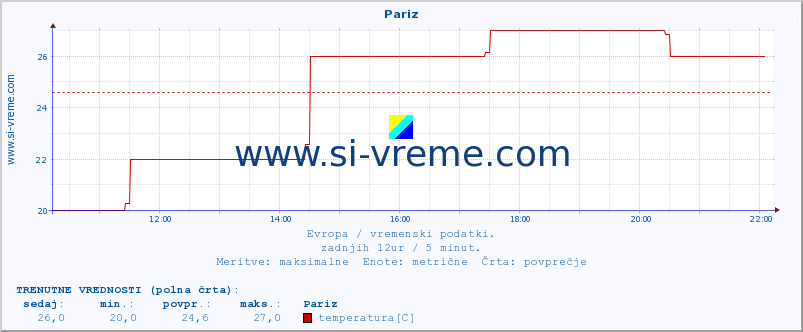 POVPREČJE :: Pariz :: temperatura | vlaga | hitrost vetra | sunki vetra | tlak | padavine | sneg :: zadnji dan / 5 minut.