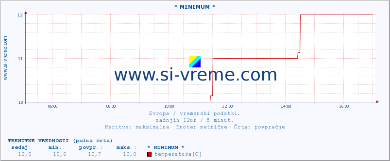 POVPREČJE :: * MINIMUM * :: temperatura | vlaga | hitrost vetra | sunki vetra | tlak | padavine | sneg :: zadnji dan / 5 minut.