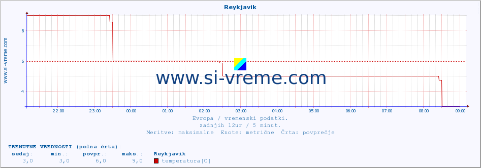 POVPREČJE :: Reykjavik :: temperatura | vlaga | hitrost vetra | sunki vetra | tlak | padavine | sneg :: zadnji dan / 5 minut.