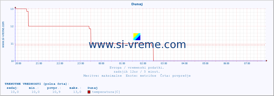 POVPREČJE :: Rim - Pratica di mare :: temperatura | vlaga | hitrost vetra | sunki vetra | tlak | padavine | sneg :: zadnji dan / 5 minut.