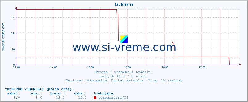 POVPREČJE :: Ljubljana :: temperatura | vlaga | hitrost vetra | sunki vetra | tlak | padavine | sneg :: zadnji dan / 5 minut.