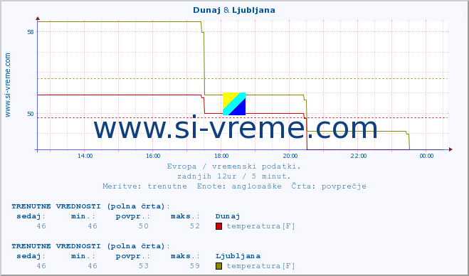 POVPREČJE :: Dunaj & Ljubljana :: temperatura | vlaga | hitrost vetra | sunki vetra | tlak | padavine | sneg :: zadnji dan / 5 minut.