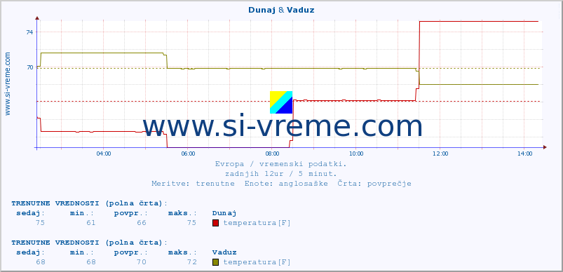 POVPREČJE :: Dunaj & Vaduz :: temperatura | vlaga | hitrost vetra | sunki vetra | tlak | padavine | sneg :: zadnji dan / 5 minut.