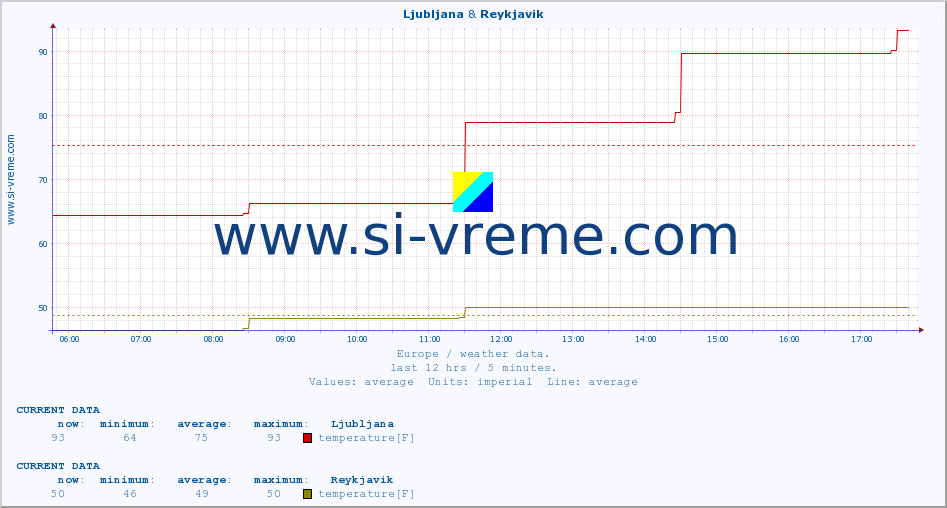 :: Ljubljana & Reykjavik :: temperature | humidity | wind speed | wind gust | air pressure | precipitation | snow height :: last day / 5 minutes.