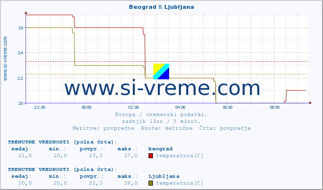 POVPREČJE :: Beograd & Ljubljana :: temperatura | vlaga | hitrost vetra | sunki vetra | tlak | padavine | sneg :: zadnji dan / 5 minut.