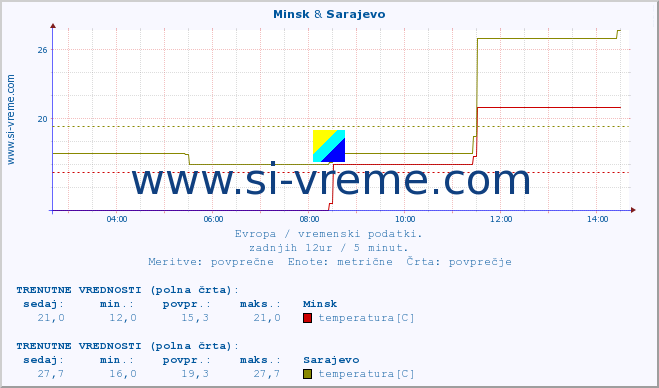 POVPREČJE :: Minsk & Sarajevo :: temperatura | vlaga | hitrost vetra | sunki vetra | tlak | padavine | sneg :: zadnji dan / 5 minut.