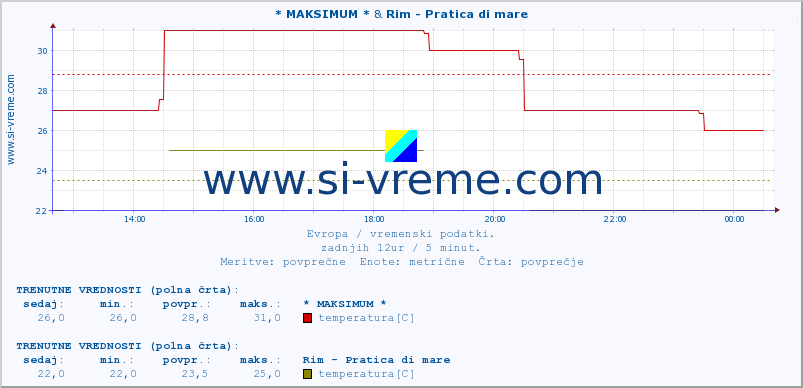 POVPREČJE :: * MAKSIMUM * & Rim - Pratica di mare :: temperatura | vlaga | hitrost vetra | sunki vetra | tlak | padavine | sneg :: zadnji dan / 5 minut.