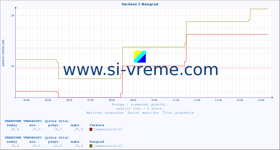 POVPREČJE :: Varšava & Beograd :: temperatura | vlaga | hitrost vetra | sunki vetra | tlak | padavine | sneg :: zadnji dan / 5 minut.