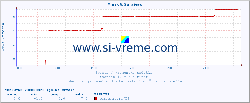 POVPREČJE :: Minsk & Sarajevo :: temperatura | vlaga | hitrost vetra | sunki vetra | tlak | padavine | sneg :: zadnji dan / 5 minut.