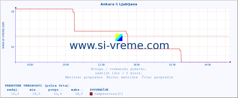 POVPREČJE :: Ankara & Ljubljana :: temperatura | vlaga | hitrost vetra | sunki vetra | tlak | padavine | sneg :: zadnji dan / 5 minut.