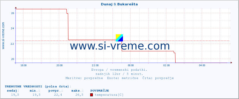 POVPREČJE :: Dunaj & Bukarešta :: temperatura | vlaga | hitrost vetra | sunki vetra | tlak | padavine | sneg :: zadnji dan / 5 minut.