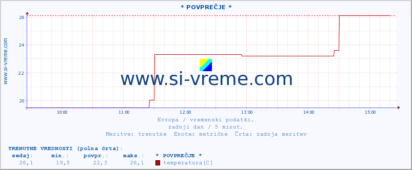 POVPREČJE :: * POVPREČJE * :: temperatura | vlaga | hitrost vetra | sunki vetra | tlak | padavine | sneg :: zadnji dan / 5 minut.